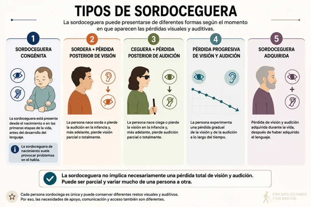 Infografía sobre los diferentes tipos de sordoceguera según el momento y la forma en que aparecen las pérdidas visuales y auditivas