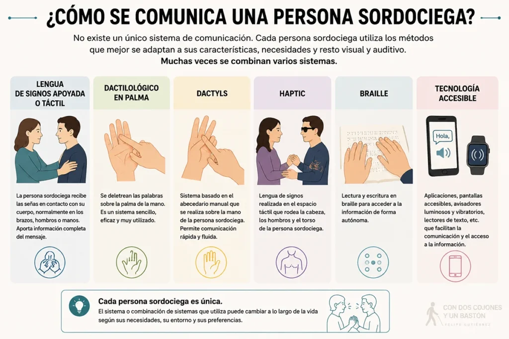 Infografía sobre sistemas de comunicación de personas sordociegas: lengua de signos táctil, dactilológico, Dactyls, Haptic, braille y tecnología accesible
